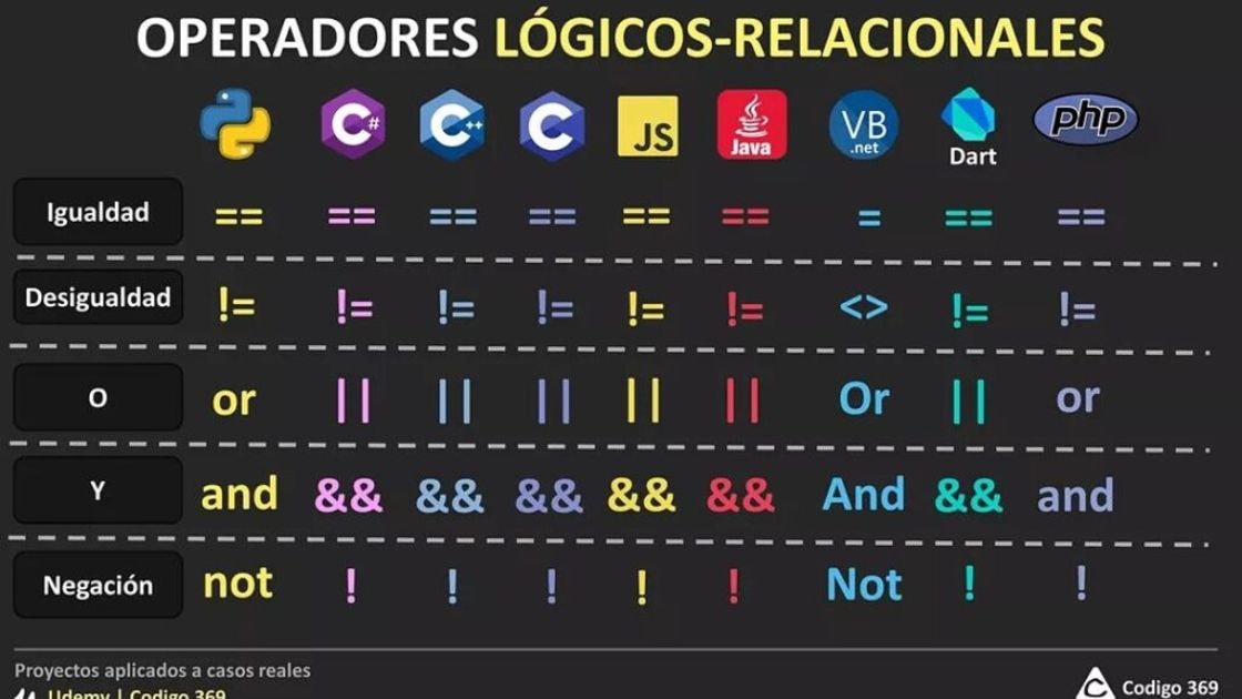 Operadores Logicos en Programación